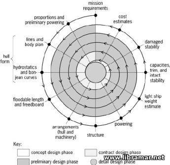 Engineering and Design - 2 - Design Spiral