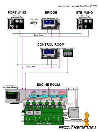 WARTSILA—KONGSBERG CONTROL SYSTEM FOR RT—FLEX ENGINE — AUTOCHIEF 20 INSTRUCTION MANUAL