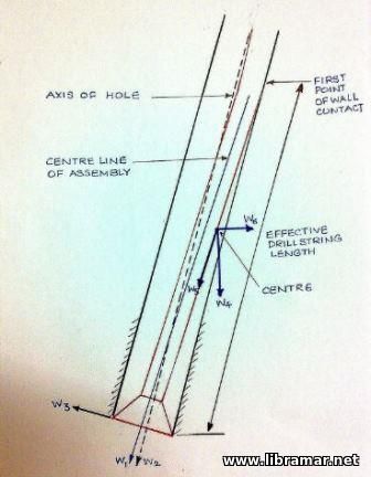 Functions of the Drill Collars