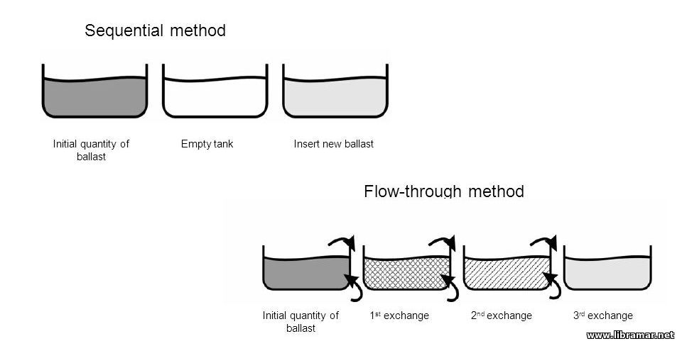 Ballast Water Management Methods - 1