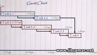 Production Planning and Control - 3 - Gantt Chart