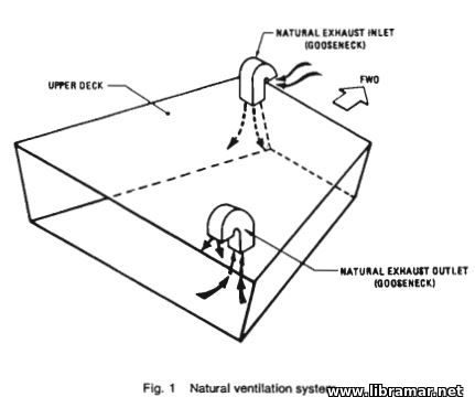 Types of the Shipboard Ventilation Systems