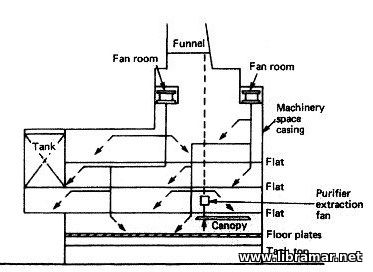 Types of the Shipboard Ventilation Systems 4
