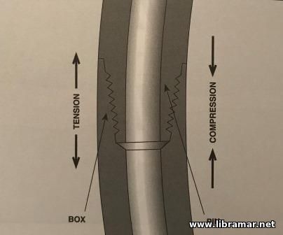 Failures of the Drill Collars