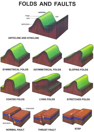 Folding and Faulting