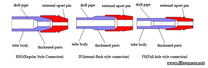 Drill String and Tool Joints 3