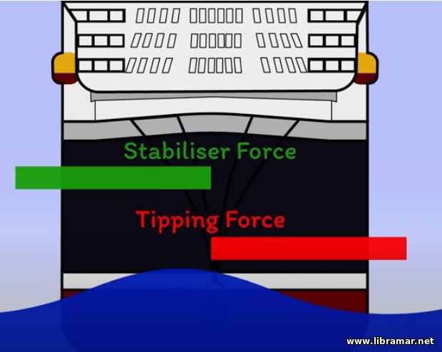 How Stabilisers Reduce A Ship's Roll 2
