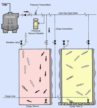 Inert Gas System Explained 3