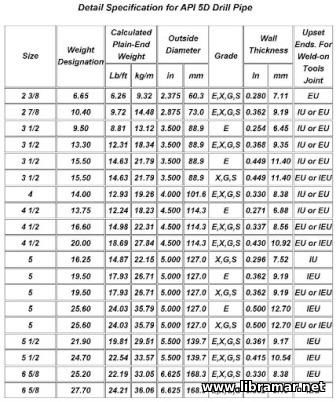 Sizes and Grades of Drill Pipes