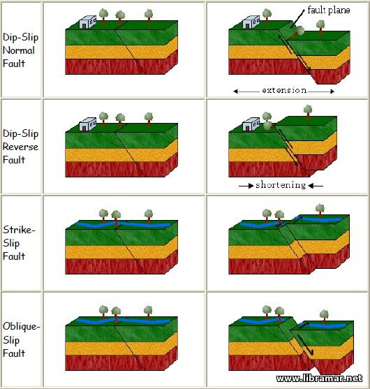Folding and Faulting - 3