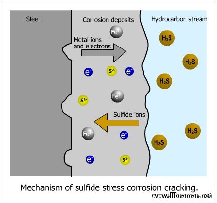 Sulphide stress cracking - 3
